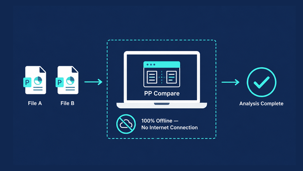 100% Offline Local Processing Data Flow