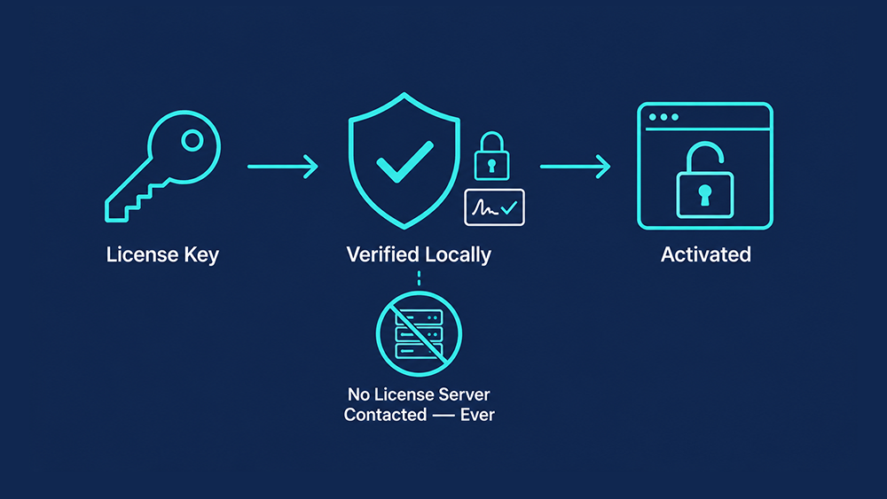 No Phone-Home Licensing — license key verified locally, no license server contacted